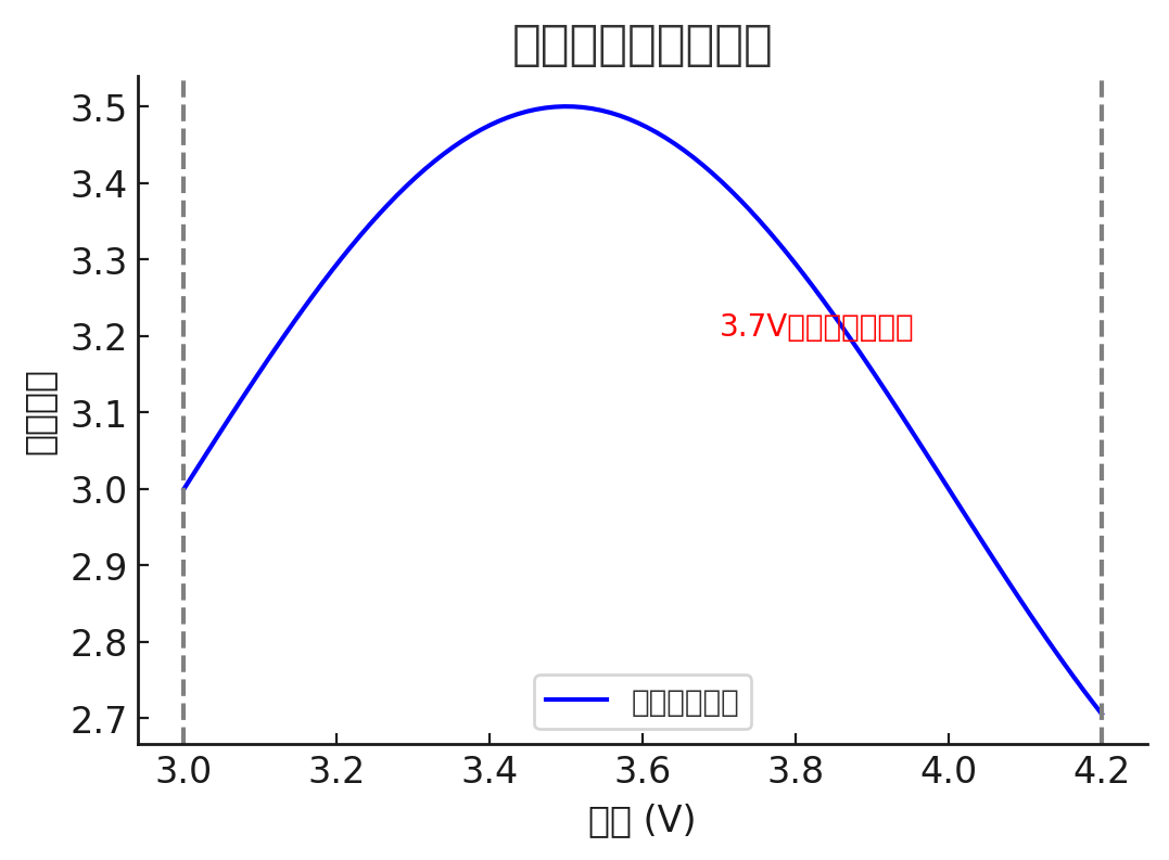 锂电池电压为什么是3.7V-深圳市创智为新能源技术有限公司